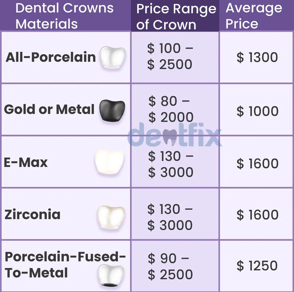 Dental crowns cost